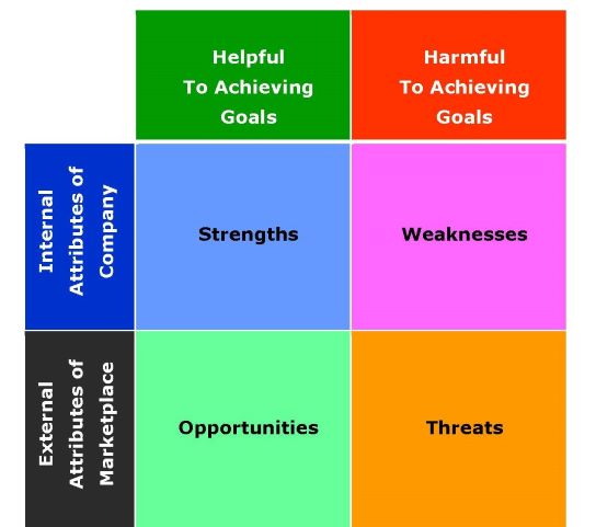 Chart showing elements of a SWOT analysis